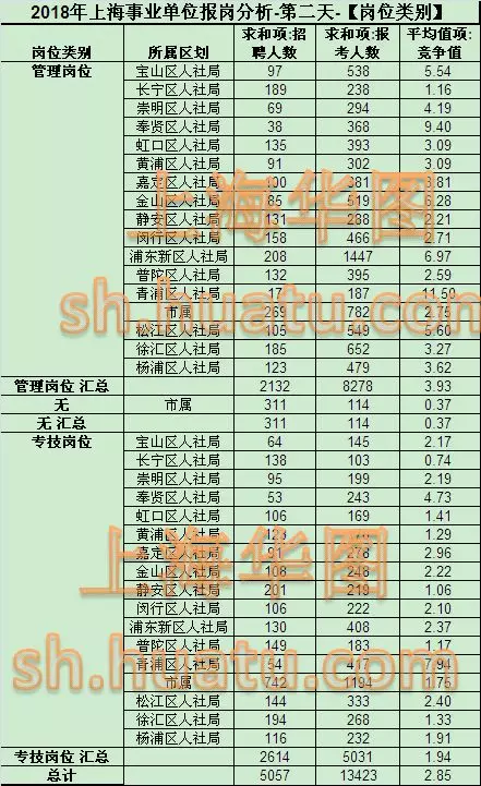 2018年上海人口数量_上海市2018年护士执业资格考试参考人数5204人(2)