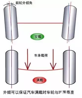 车轮内倾图片