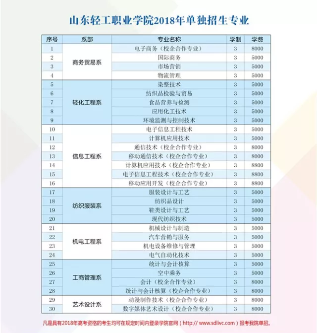 年單招專業及計劃山東商務職業學院2018年單招專業及計劃煙臺汽車工程