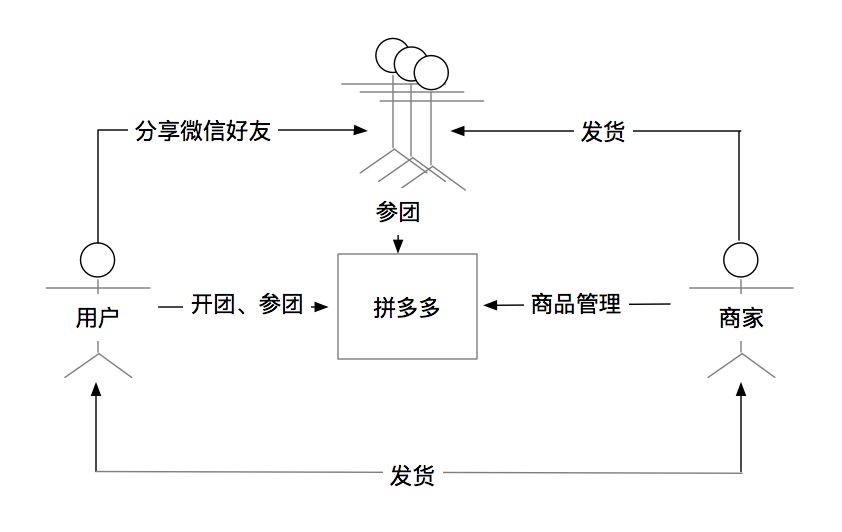 长文解析:2年半的时间,拼多多如何狂揽3亿用户,实现月gmv超30亿?