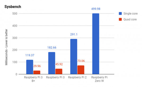 树莓派3 Model B+发布：更快CPU 更高吞吐量