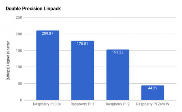 树莓派3 Model B+发布：更快CPU 更高吞吐量