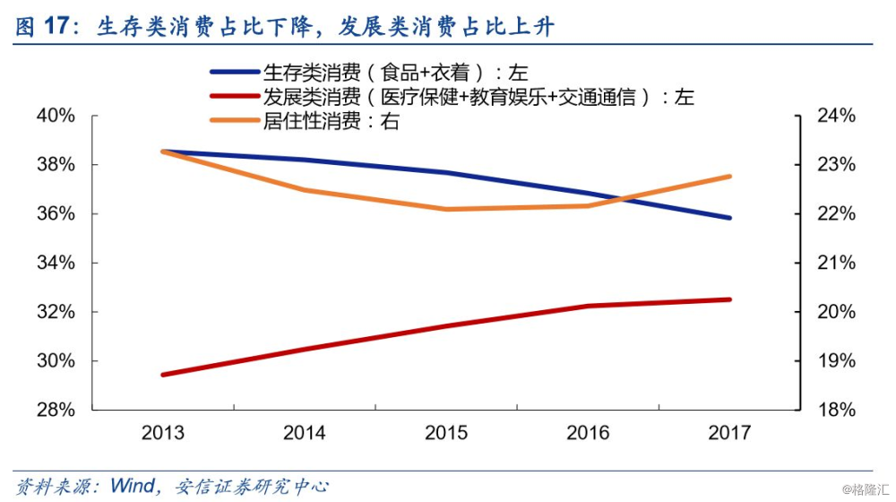 中国消费升级的新趋势与结构分化