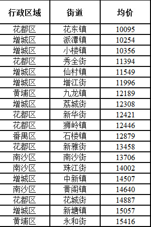 广州南沙区房价多少钱一平方(广州南沙区房价多少钱一平方啊)