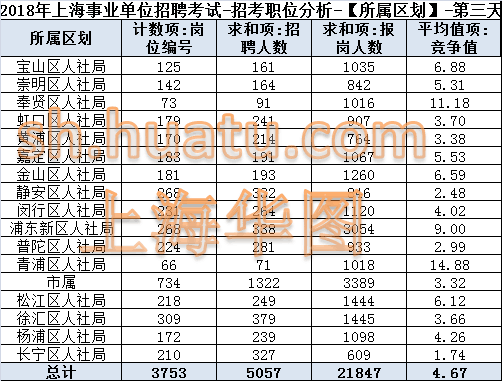 2018年上海人口数量_上海市2018年护士执业资格考试参考人数5204人