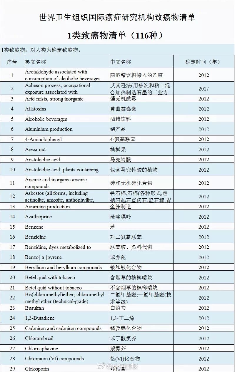 116種一類致癌物清單1類致癌物即對人類為確定致癌物.