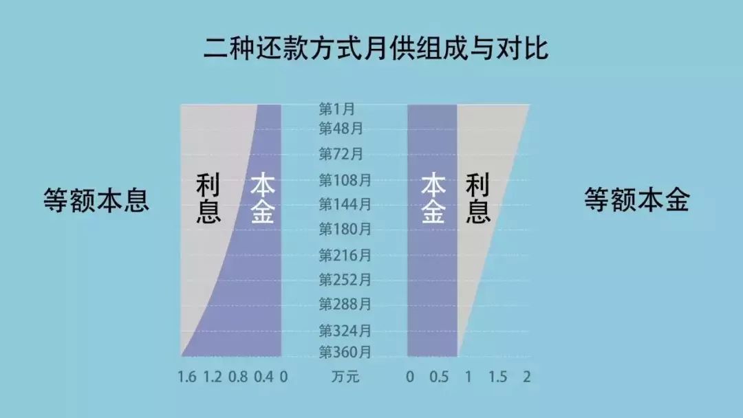 還貸款—等額本金&等額本息怎麼選合算?