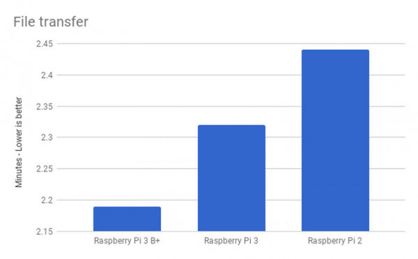 树莓派3 Model B+发布：更快CPU 更高吞吐量
