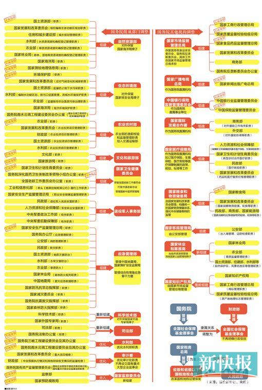 一图看懂国务院机构改革方案