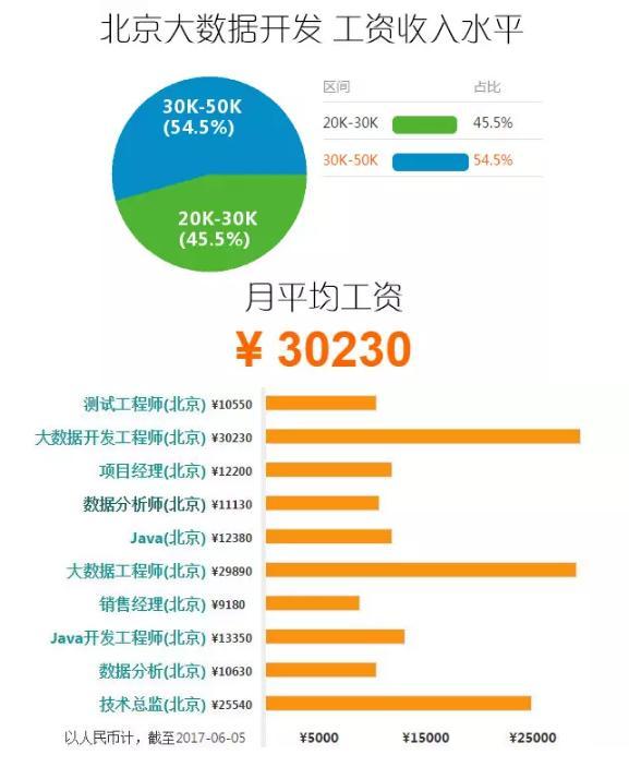 【豐沃創新】大數據工資待遇的完整介紹