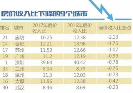 中国各地房价收入比_我国房价收入比过高,香港排第一,其次是上海、北京