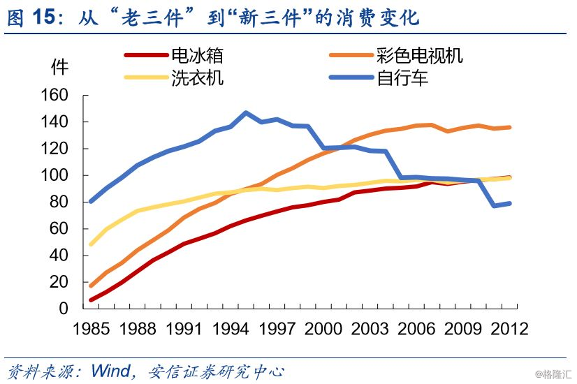 中国消费升级的新趋势与结构分化