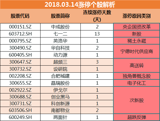 涨停因素:以次新股和高送转概念为主