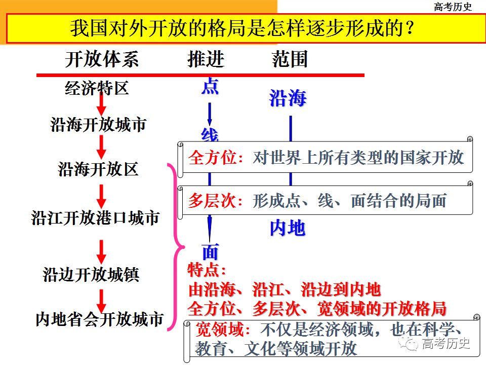 对外开放格局示意图图片