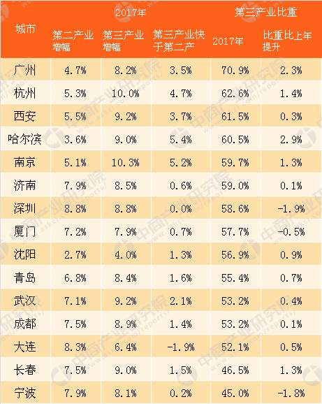 沈阳市副省级城市gdp排第几_2017年15个副省级城市GDP排行榜:西安大跃进沈阳掉队