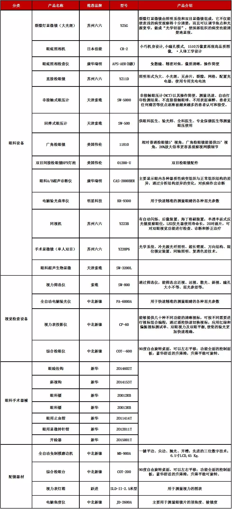 医院眼科应该配备哪些设备呢附清单