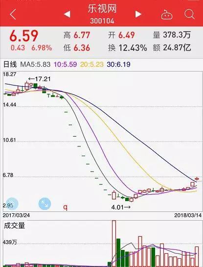 乐视网股价刚暴涨64 董事长孙宏斌就不干了