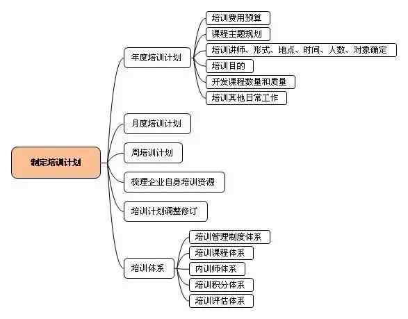 企業培訓是一種有組織的管理訓誡行為,為了讓員工達到統一的目標,從而