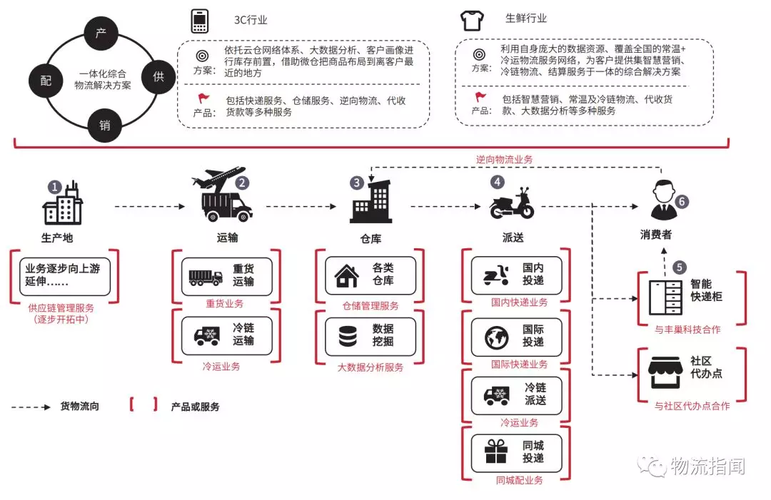 顺丰业务流程图图片