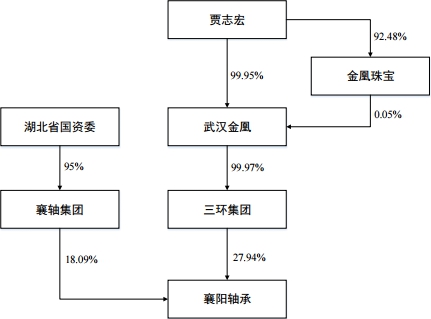 财经 正文 三环集团是省属大型制造企业,上市公司襄阳轴承的控股股东.