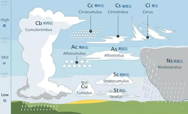 看云识天气图解图片