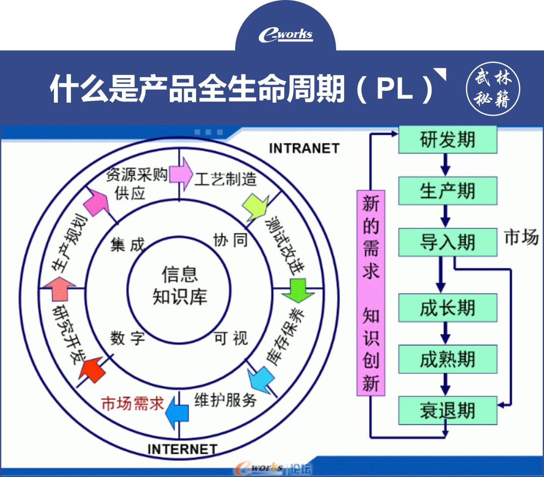 如何做产品全生命周期的智能管理史上最强秘籍赶紧领取