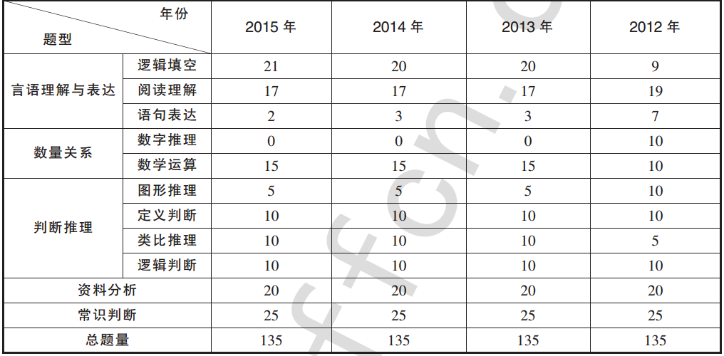 公务员行测分值分布