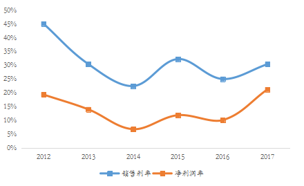 更為明顯,盈利能力也有所回暖,公司2017年毛利率及淨利潤率分別為為
