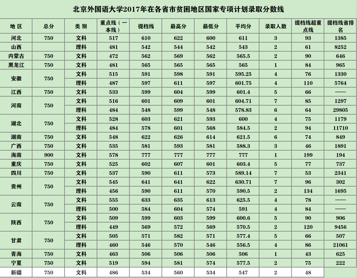 北京外國語大學綜合評價如何能保證符合錄取要求,附17年綜評錄取分數