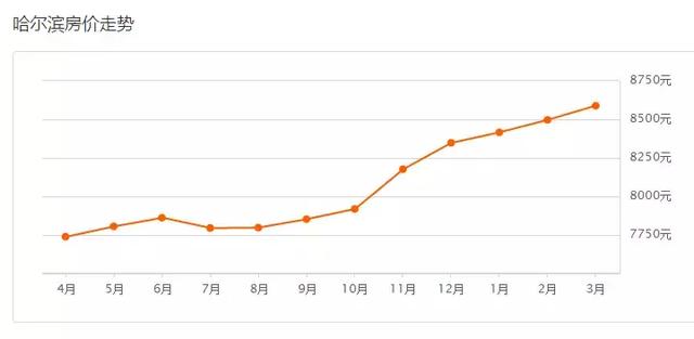 哈尔滨3月份二手房价出炉!你家涨了还是跌了?