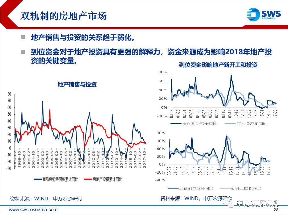 經濟擴張進行時——兼論美元利率以及房地產走勢