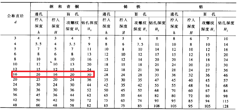 对于螺纹旋合长度一般来说,前三个螺距长度将承载80