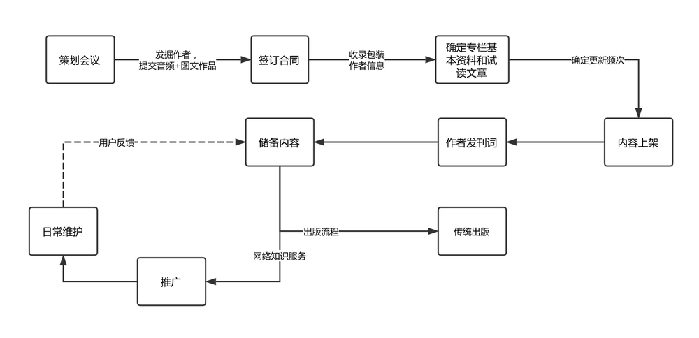 付費與傳統出版業尷尬對立:你搶走我的員工和客戶,又來找我給你出書?