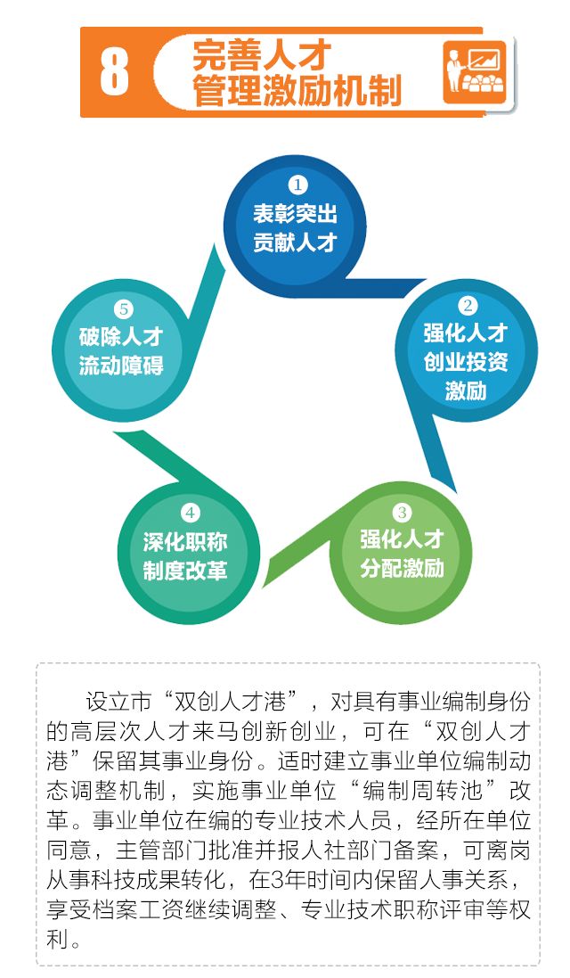 推进人才创业平台建设 对新认定的国家级,省级科技企业孵化器,按我市