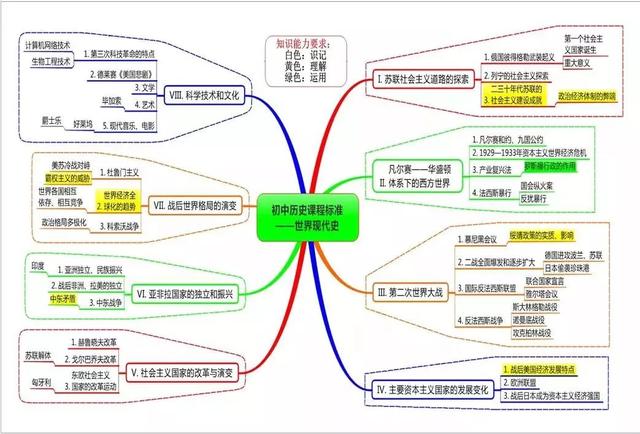 讀史明智這裡有一份歷史知識點最全思維導圖筆記