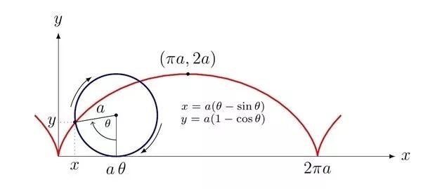 此参数方程对应的旋轮线即为最速曲线
