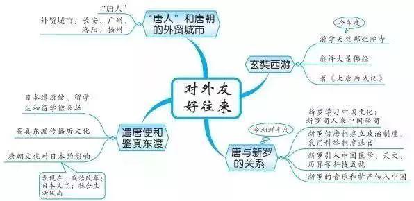 讀史明智這裡有一份歷史知識點最全思維導圖筆記