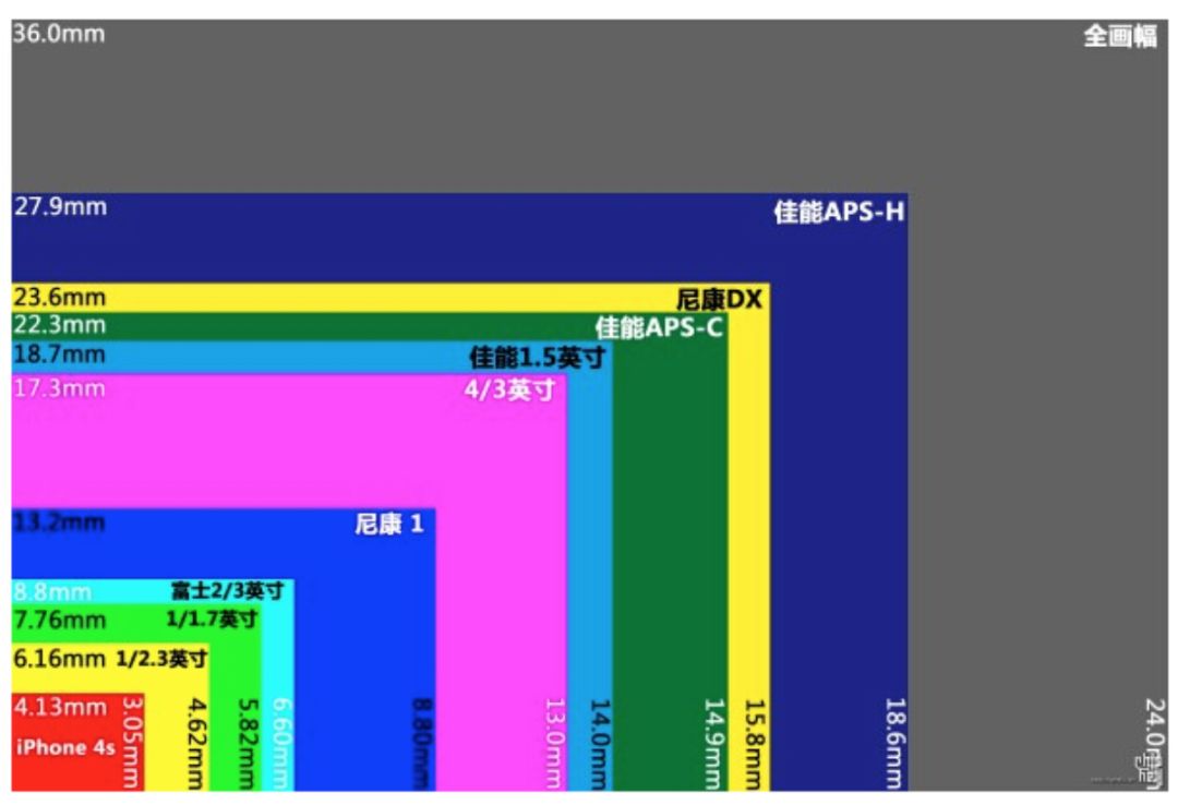 相机cmos尺寸对比图片