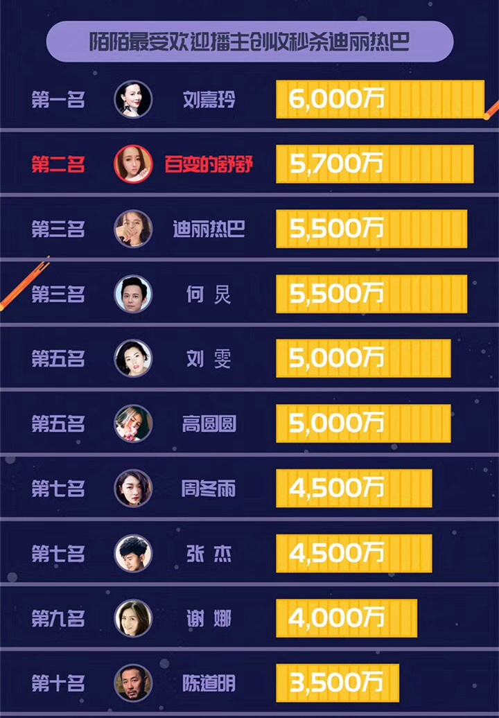 作为陌陌上最受欢迎的女主播之一,舒舒在2017年的全年打赏为5700万元