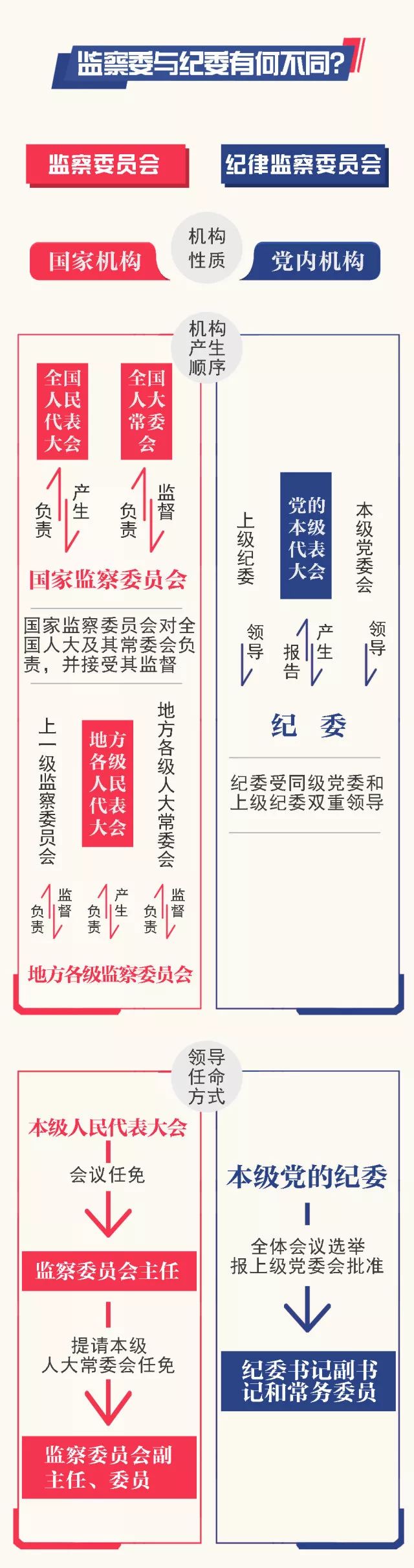 《监察体制改革 实现对所有行使公权力公职人员全覆盖—更多两会