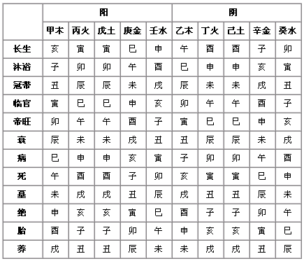 1,记住阳天干帝旺在同五行属性的四正位,即 甲在卯,丙(戊)在午,庚在酉