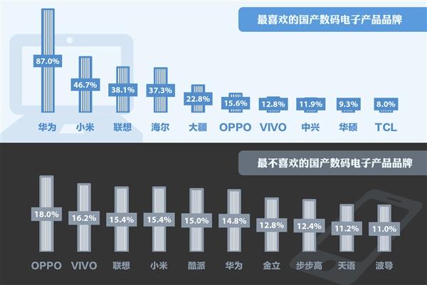 国产数码电子产品品牌排行榜 华为高居榜首