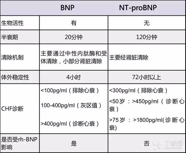 bnp 有治療作用,為何心衰患者的高 bnp 卻起不到治療效果?