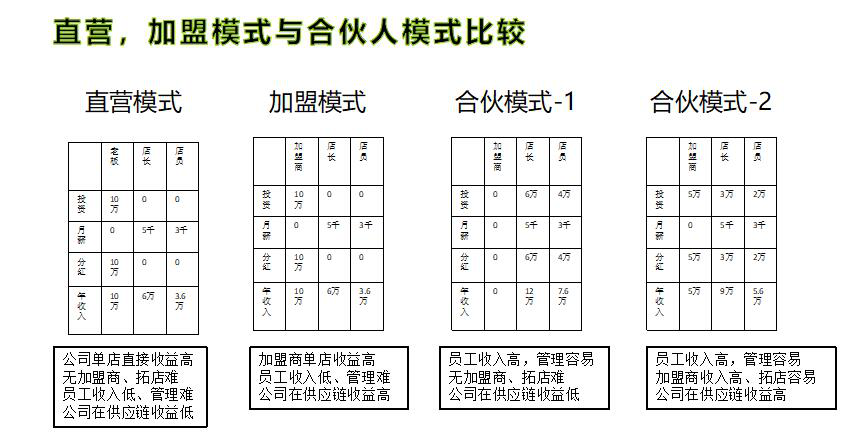 联营模式既快又稳，真的是这样吗？