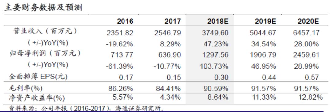 【海通非銀孫婷團隊】東方財富年報暨一季報預增點評:證券業務高速