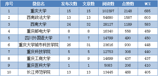 2月本科院校公號wci top10