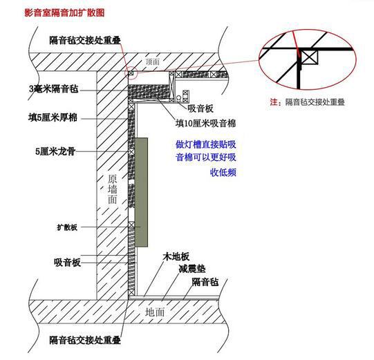 3,龙骨中间用吸音棉填充;4,最后用扩散板封面;一,吊顶;1,首先在