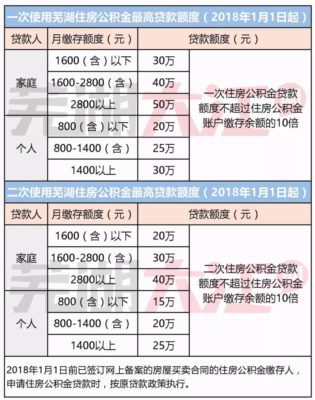 公積金貸款年限,利率