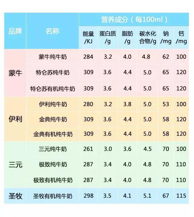 牛奶营养成分表100克图片