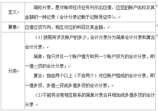 2018銀行春招筆試高頻考點會計篇複式記賬與記賬憑證